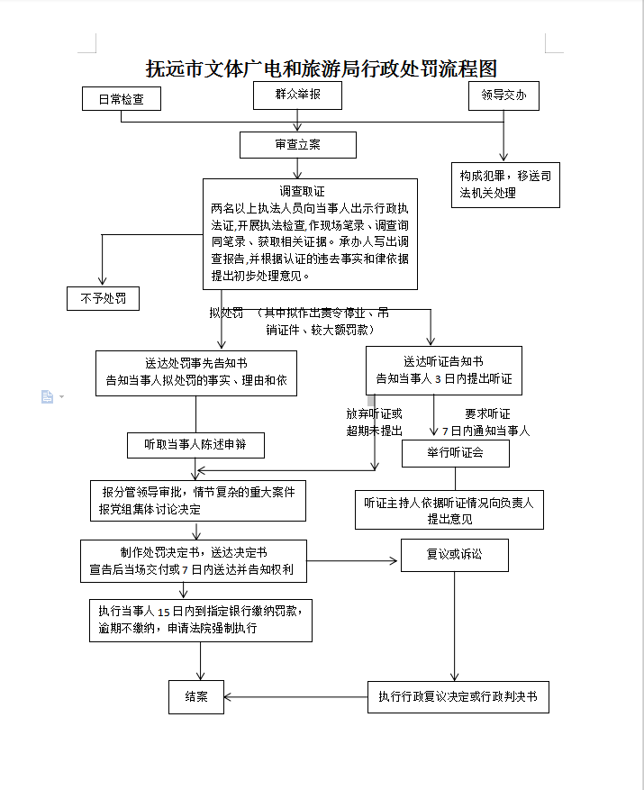 抚远市文体广电和旅游局行政处罚流程图.png